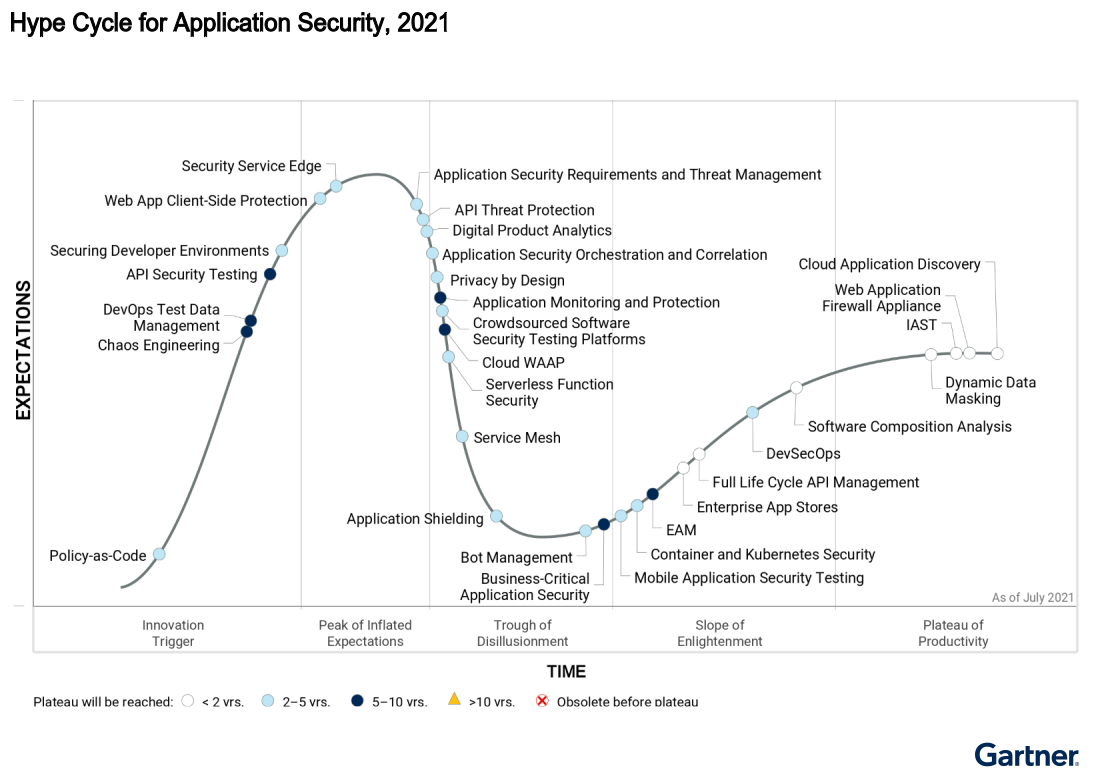 Hype Cycle for Application Security 2021
